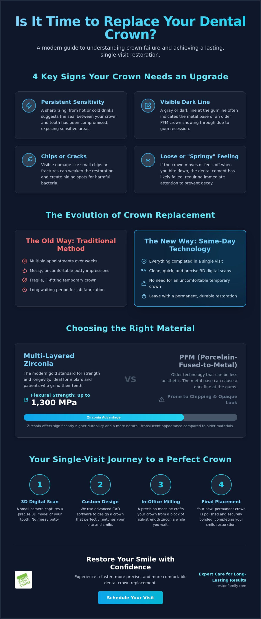 Dental Crown Replacement in Herndon: When to Upgrade Your Restoration