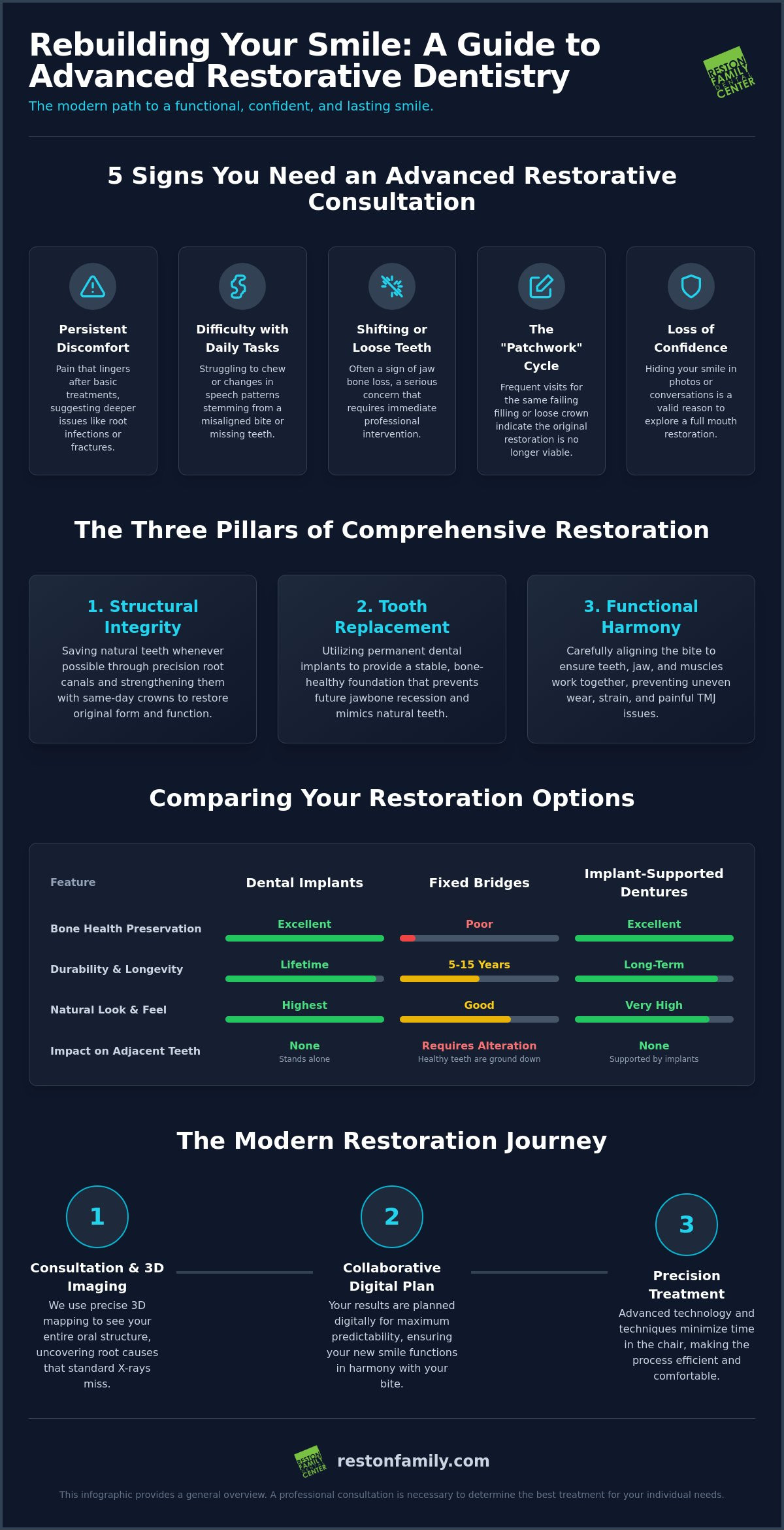 Advanced Restorative Dentistry in Reston: A Patient’s Guide to Reclaiming Your Smile