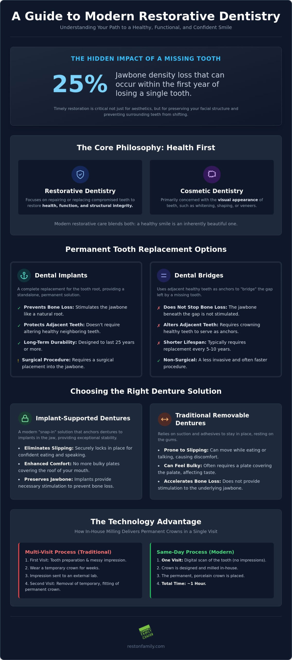 Choosing a Restorative Dentist in Great Falls: A Comparison of Modern Solutions