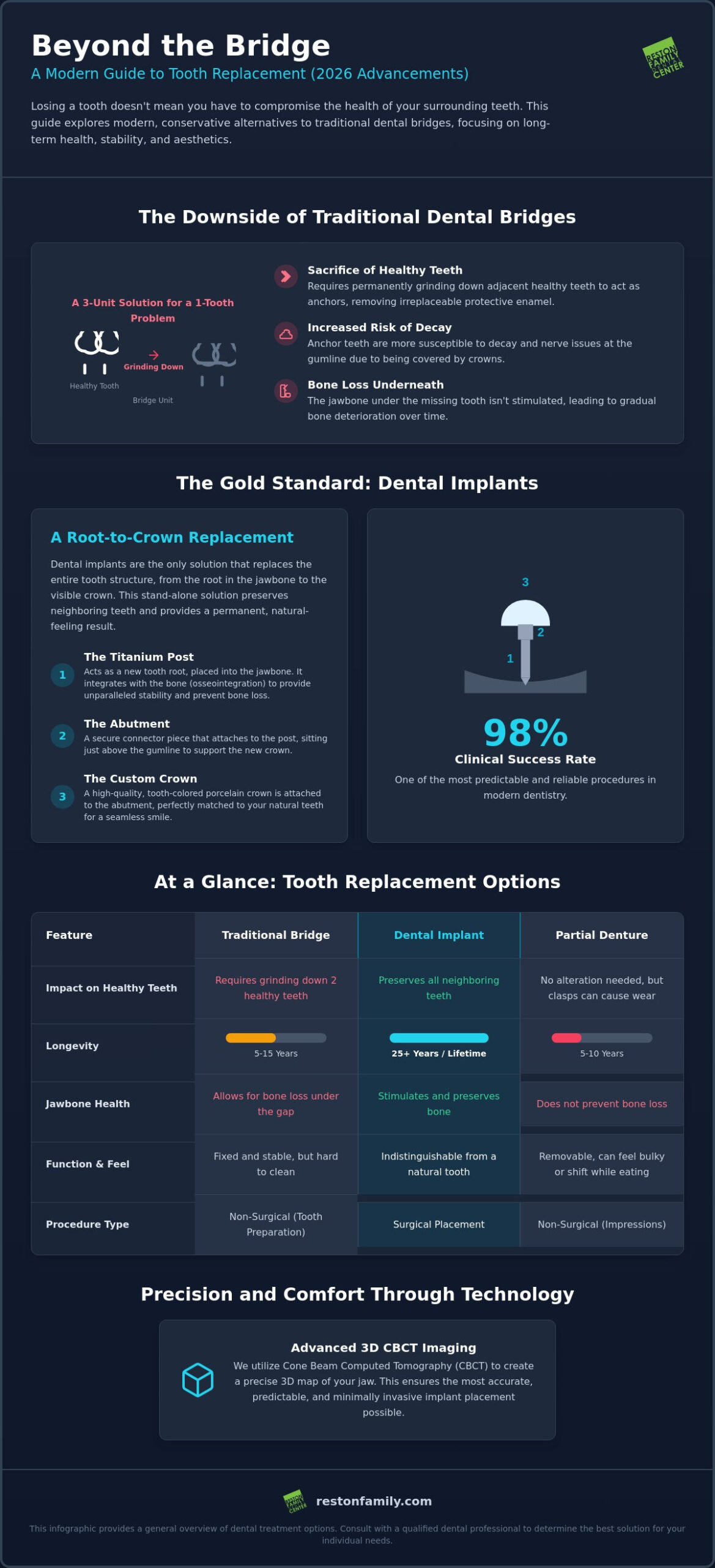 Exploring Alternatives to Dental Bridges in Reston: Modern Tooth Replacement in 2026