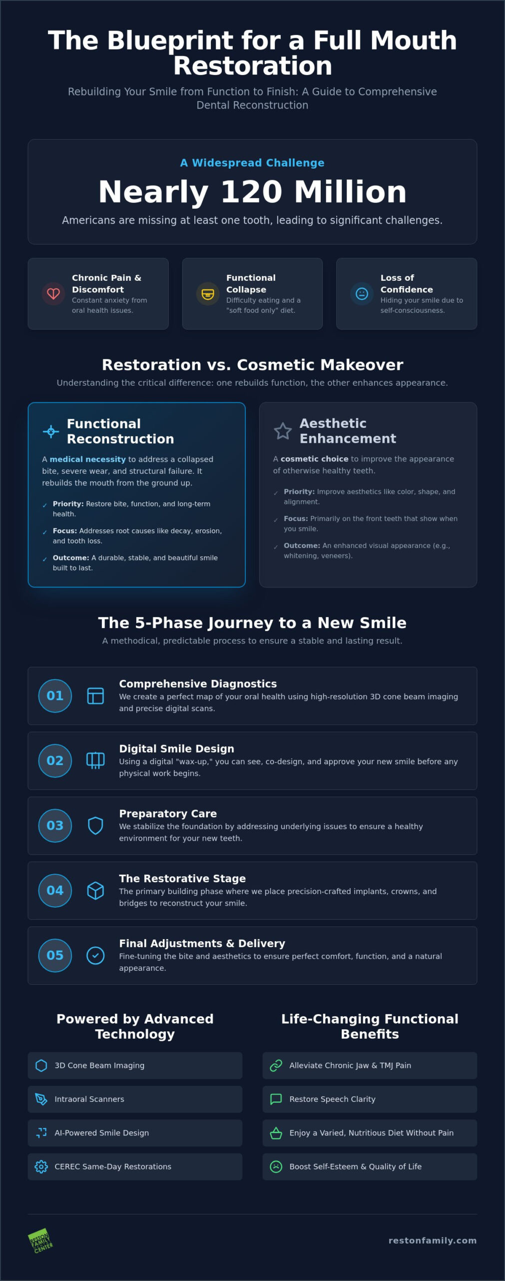 Full Mouth Dental Restoration in Reston: A Case Study in Complete Smile Transformation