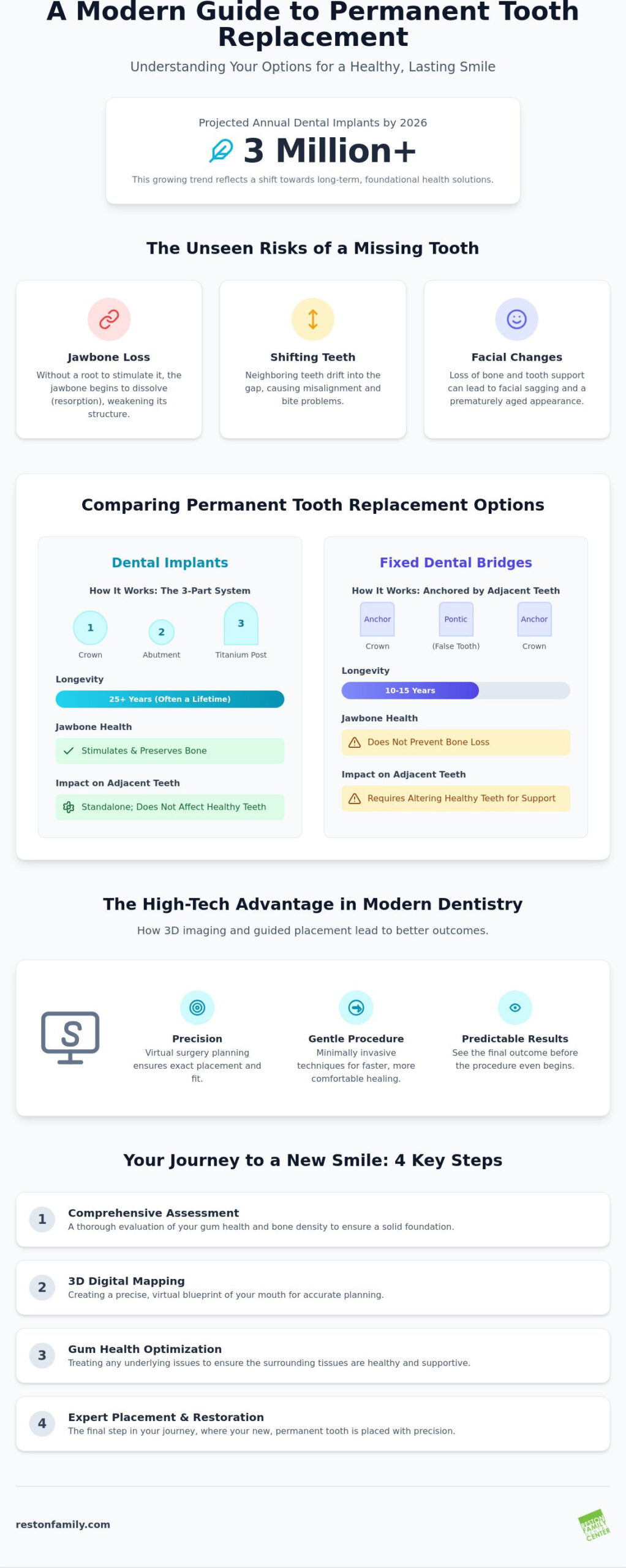 Permanent Tooth Replacement Options: A Comprehensive Guide to Reclaiming Your Smile