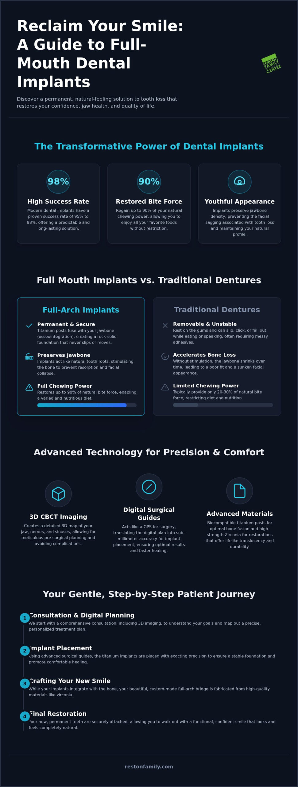 Full Mouth Dental Implants in Reston, VA: The Complete Guide to a Permanent Smile