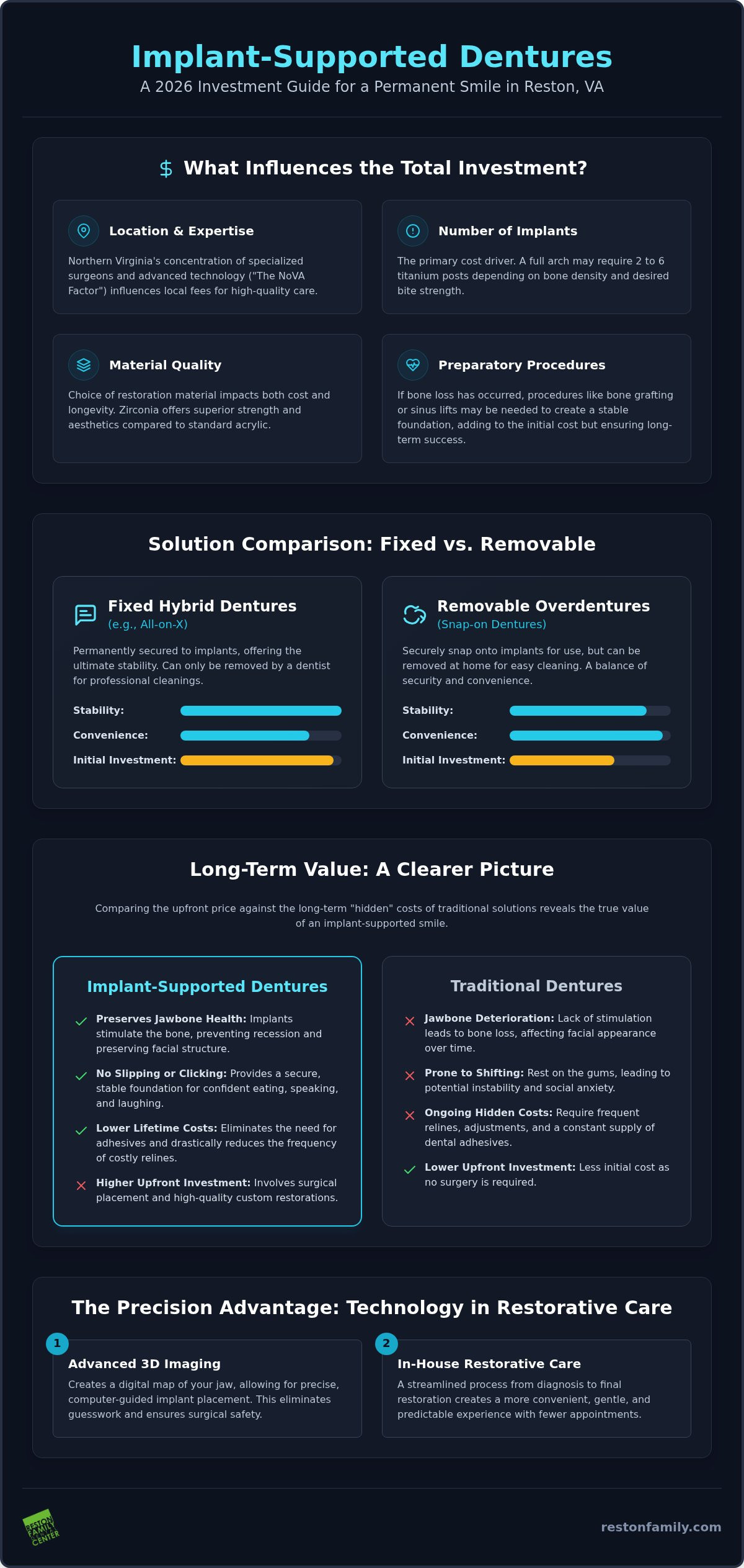 Cost of Implant Supported Dentures in Reston, VA: 2026 Investment Guide