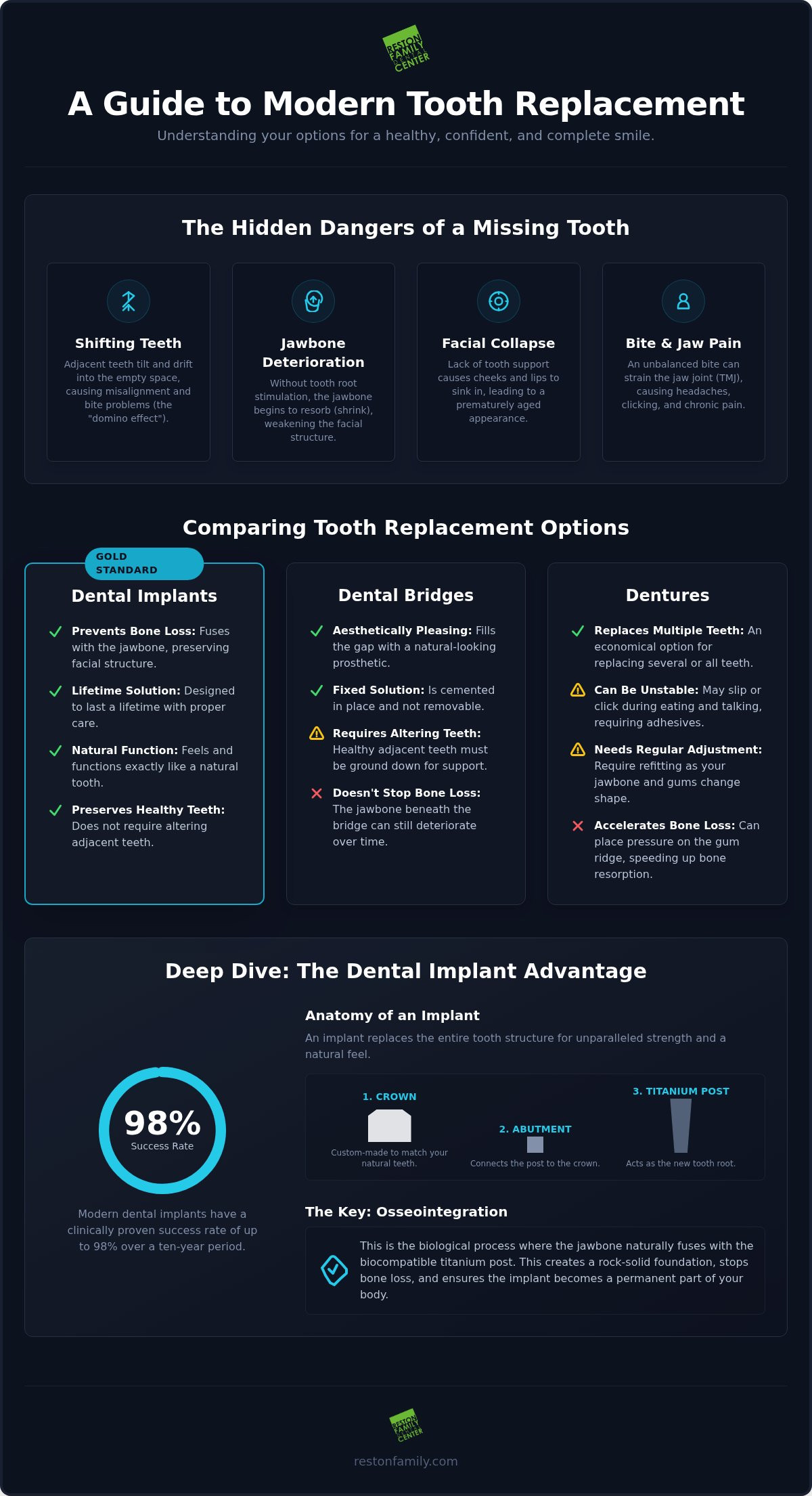 Missing Tooth Replacement Options in Reston, VA: A Patient’s Guide to Modern Restoration