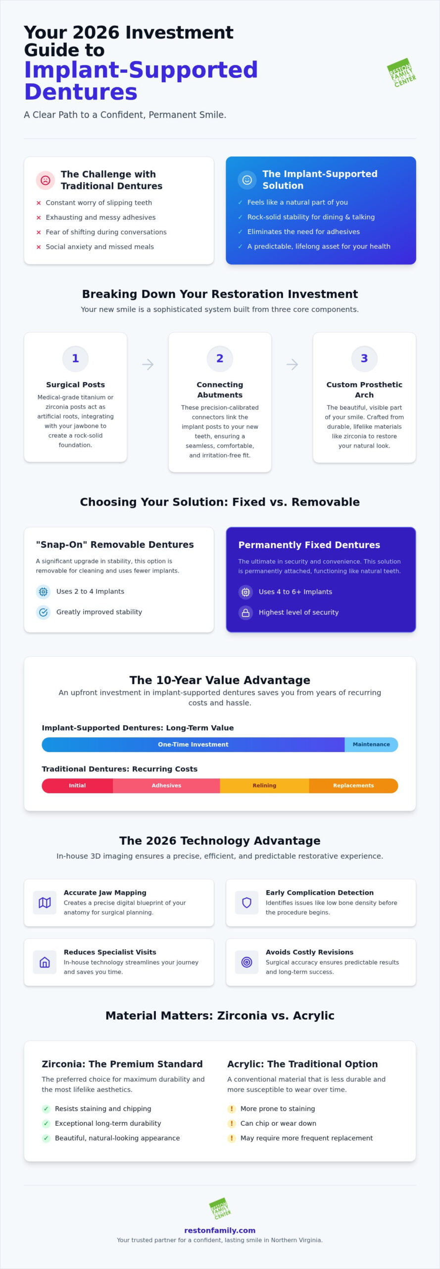 Cost of Implant Supported Dentures Reston VA: A 2026 Investment Guide