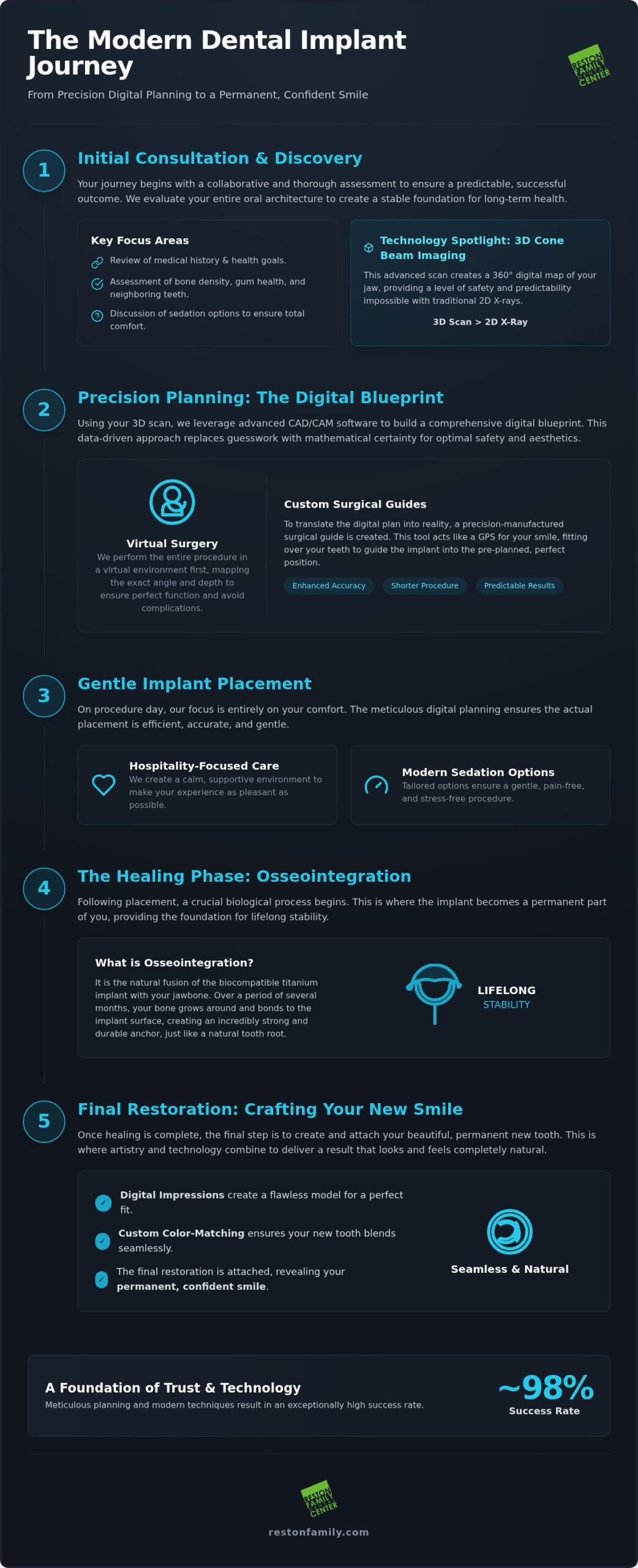 The Dental Implant Process in Reston, VA: A Step-by-Step Roadmap to Your New Smile