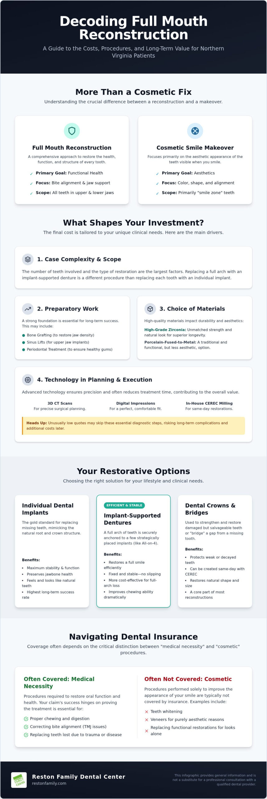 Full Mouth Reconstruction Cost in Northern Virginia: 2026 Patient Guide
